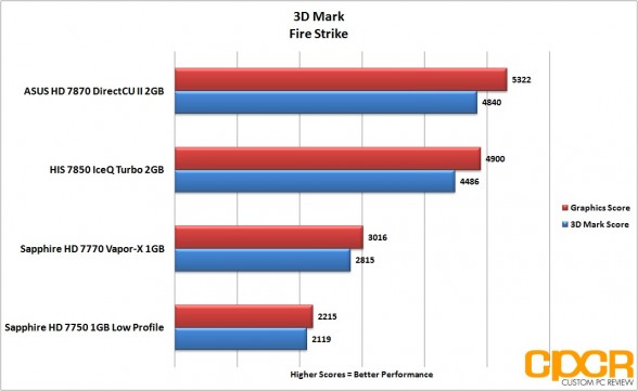 3dmark-fire-strike-asus-radeon-hd-7870-directcu-ii-custom-pc-review