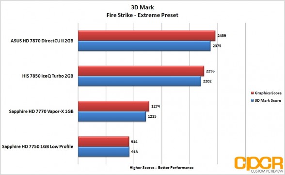 3dmark-fire-strike-extreme-asus-radeon-hd-7870-directcu-ii-custom-pc-review