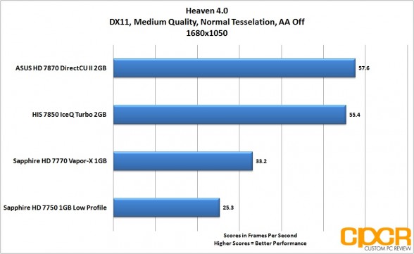 heaven-4-1680-1050-asus-radeon-hd-7870-directcu-ii-custom-pc-review