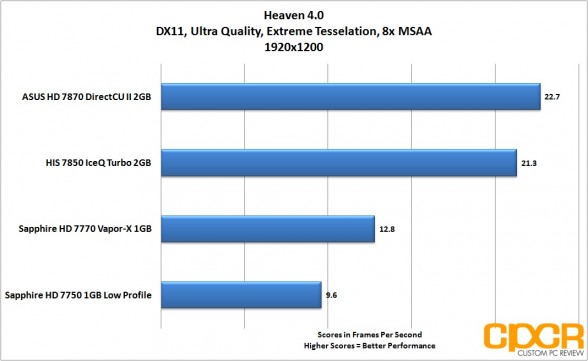 heaven-4-1920-1200-asus-radeon-hd-7870-directcu-ii-custom-pc-review