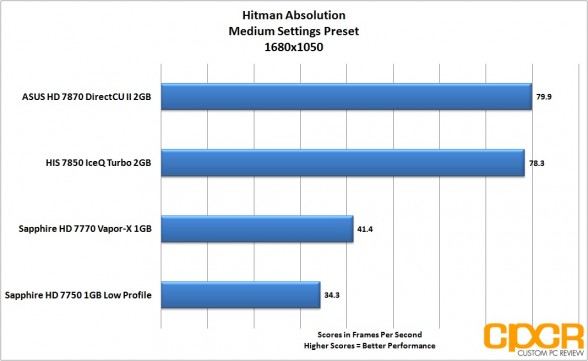 hitman-absolution-1680-1050-asus-radeon-hd-7870-directcu-ii-custom-pc-review