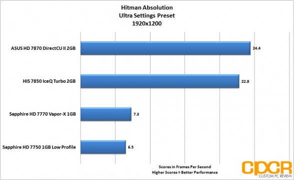 hitman-absolution-1920-1200-asus-radeon-hd-7870-directcu-ii-custom-pc-review