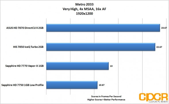 metro-2033-1920-1200-asus-radeon-hd-7870-directcu-ii-custom-pc-review