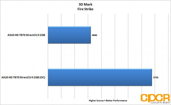 oc-3dmark-fire-strike-asus-radeon-hd-7870-directcu-ii-custom-pc-review