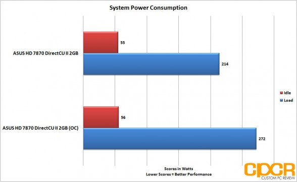 oc-power-consumption-asus-radeon-hd-7870-directcu-ii-custom-pc-review