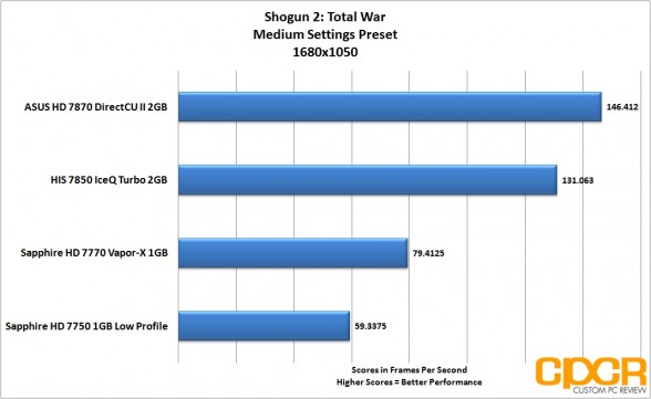 shogun-2-1680-1050-asus-radeon-hd-7870-directcu-ii-custom-pc-review