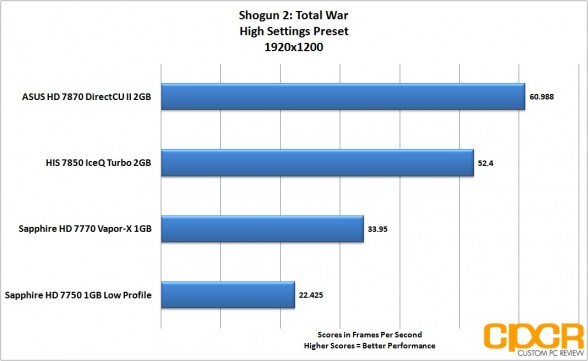 shogun-2-1920-1200-asus-radeon-hd-7870-directcu-ii-custom-pc-review