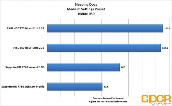 sleeping-dogs-1680-1050-asus-radeon-hd-7870-directcu-ii-custom-pc-review