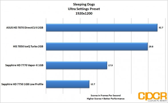 sleeping-dogs-1920-1200-asus-radeon-hd-7870-directcu-ii-custom-pc-review
