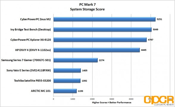 system-storage-pc-mark-7-hp-envy-4-touchsmart-custom-pc-review