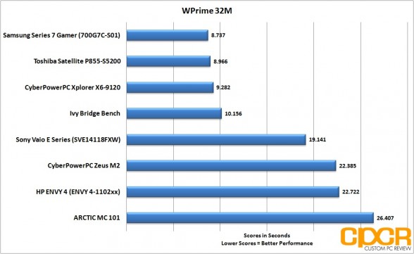 wprime-hp-envy-4-touchsmart-custom-pc-review