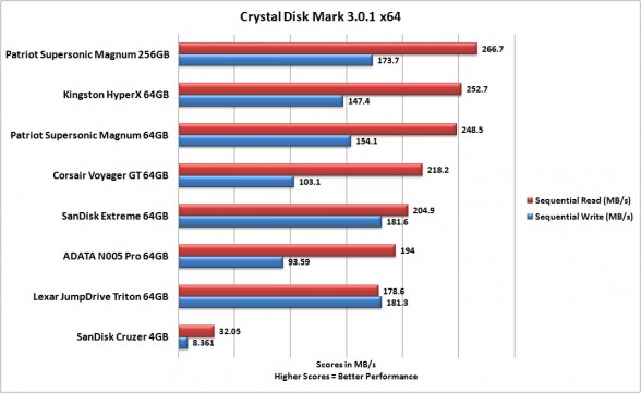sequential-performance-patriot-supersonic-magnum-256gb-flash-drive-custom-pc-review