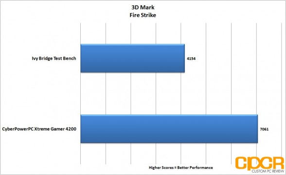 3dmark-firestrike-cyber-power-pc-xtreme-gamer-4200-desktop-custom-pc-review