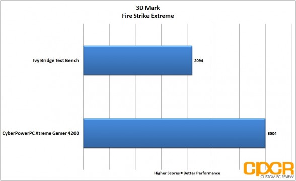 3dmark-firestrike-extreme-cyber-power-pc-xtreme-gamer-4200-desktop-custom-pc-review