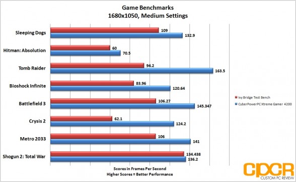 game-benchmarks-1680x1050-cyber-power-pc-xtreme-gamer-4200-desktop-custom-pc-review