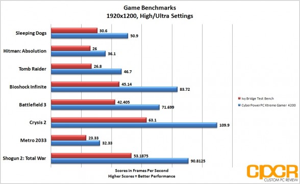 game-benchmarks-1920x1200-cyber-power-pc-xtreme-gamer-4200-desktop-custom-pc-review