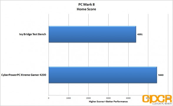pc-mark-8-home-cyber-power-pc-xtreme-gamer-4200-desktop-custom-pc-review