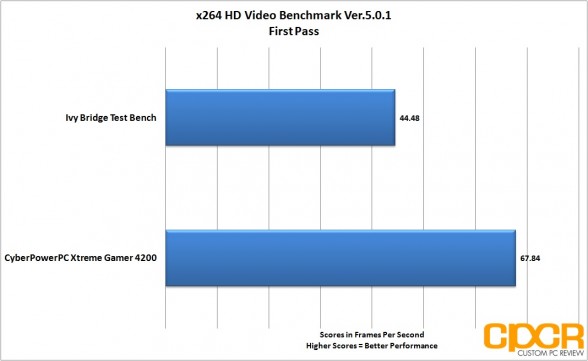 x264-first-pass-cyber-power-pc-xtreme-gamer-4200-desktop-custom-pc-review