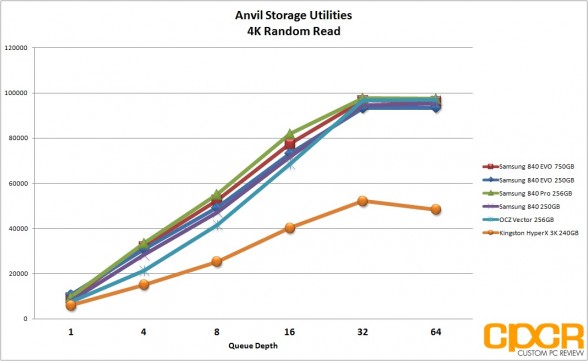 anvil-storage-utilities-4k-read-chart-samsung-840-evo-ssd-custom-pc-review