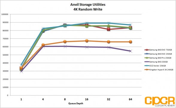 anvil-storage-utilities-4k-write-chart-samsung-840-evo-ssd-custom-pc-review