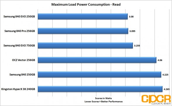 load-power-consumption-read-samsung-840-evo-ssd-custom-pc-review