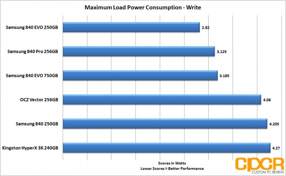 load-power-consumption-write-samsung-840-evo-ssd-custom-pc-review