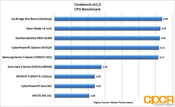 cinebench-razer-blade-14-inch-gaming-notebook-custom-pc-review