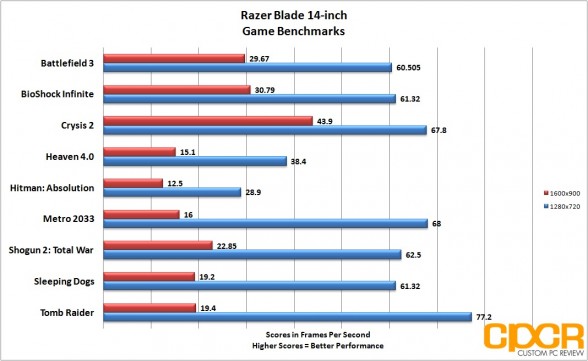 game-benchmarks-razer-blade-14-inch-gaming-notebook-custom-pc-review