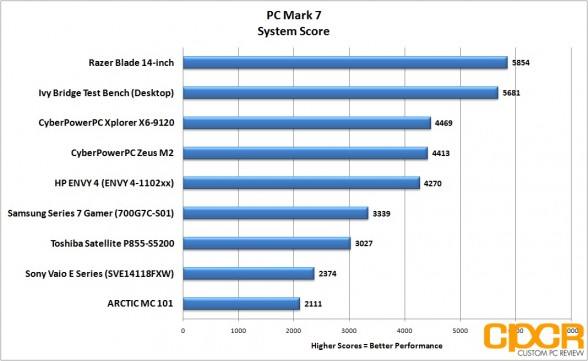 pc-mark-7-system-razer-blade-14-inch-gaming-notebook-custom-pc-review