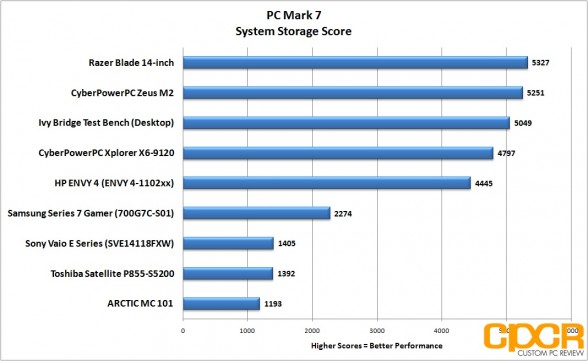 pc-mark-7-system-storage-razer-blade-14-inch-gaming-notebook-custom-pc-review