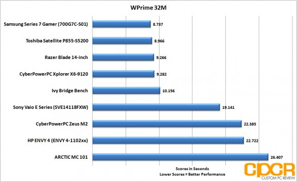 wprime-razer-blade-14-inch-gaming-notebook-custom-pc-review