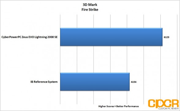 3d-mark-firestrike-cyber-power-pc-zeus-evo-lightning-2000-gaming-desktop-custom-pc-review