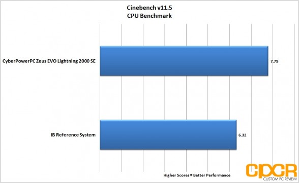 cinebench-cyber-power-pc-zeus-evo-lightning-2000-gaming-desktop-custom-pc-review