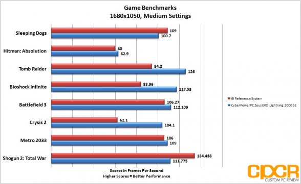 game-benchmarks-1680x1050-cyber-power-pc-zeus-evo-lightning-2000-gaming-desktop-custom-pc-review