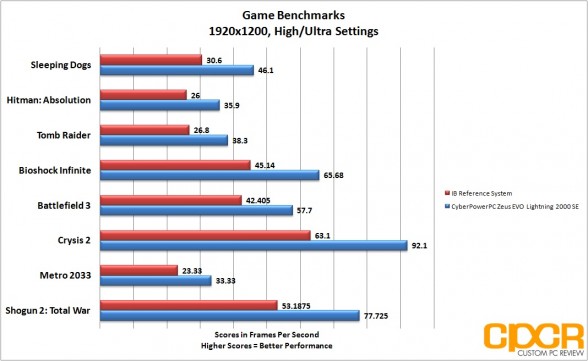 game-benchmarks-1920x1200-cyber-power-pc-zeus-evo-lightning-2000-gaming-desktop-custom-pc-review