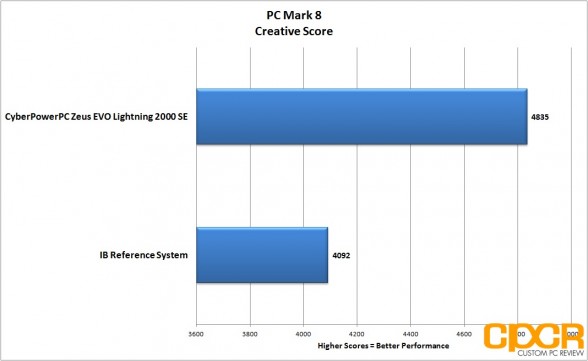 pc-mark-8-creative-cyber-power-pc-zeus-evo-lightning-2000-gaming-desktop-custom-pc-review