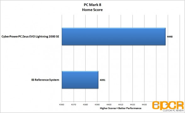 pc-mark-8-home-cyber-power-pc-zeus-evo-lightning-2000-gaming-desktop-custom-pc-review