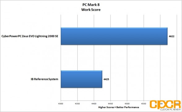 pc-mark-8-work-cyber-power-pc-zeus-evo-lightning-2000-gaming-desktop-custom-pc-review