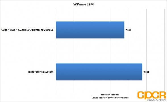 wprime-32m-cyber-power-pc-zeus-evo-lightning-2000-gaming-desktop-custom-pc-review