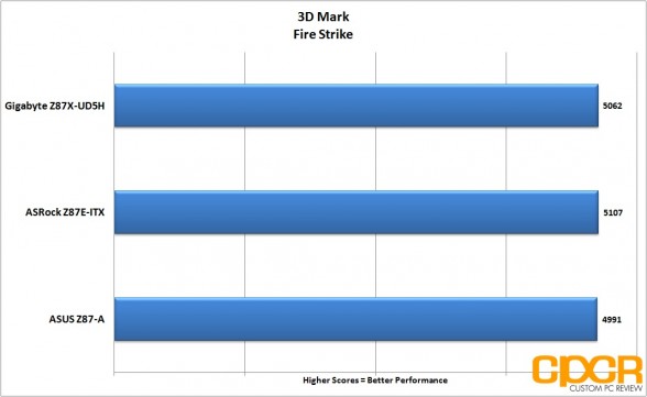 3dmark-firestrike-gigabyte-z87x-ud5h-lga-1150-atx-motherboard-custom-pc-review-2