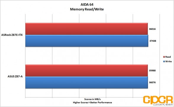 aida64-memory-read-write-asrock-z87e-custom-pc-review