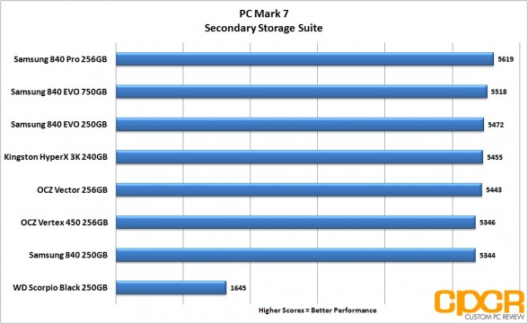 chart-pc-mark-7-ocz-vertex-450-256gb-ssd-custom-pc-review