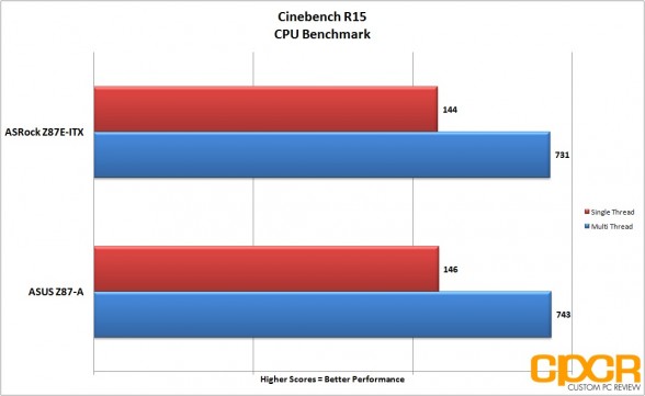 cinebench-r15-asrock-z87e-custom-pc-review