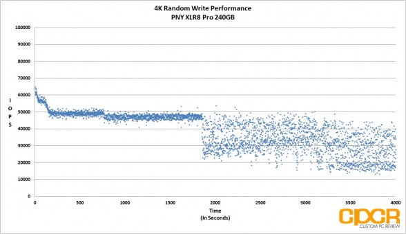 consistency-4000-4k-random-write-fio-pny-xlr8-pro-240gb-ssd-custom-pc-review