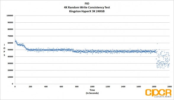 consistency-4k-random-write-fio-kingston-hyperx-3k-240gb-ssd-custom-pc-review