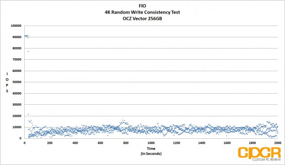 consistency-4k-random-write-fio-ocz-vector-256gb-ssd-custom-pc-review