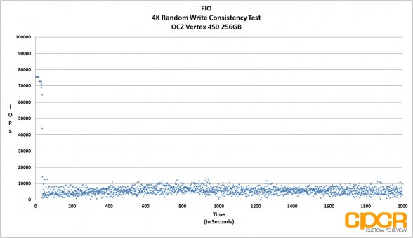 consistency-4k-random-write-fio-ocz-vertex-450-256gb-ssd-custom-pc-review