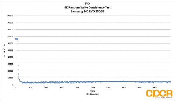 consistency-4k-random-write-fio-samsung-840-evo-250gb-ssd-custom-pc-review