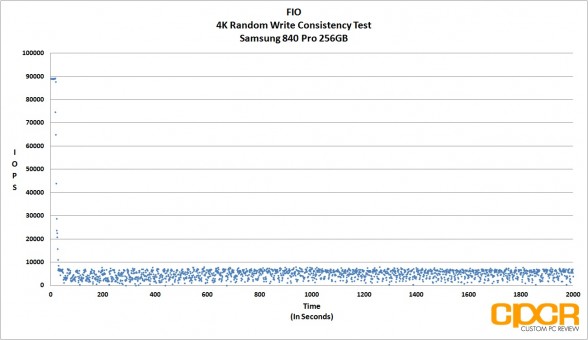 consistency-4k-random-write-fio-samsung-840-pro-256gb-ssd-custom-pc-review