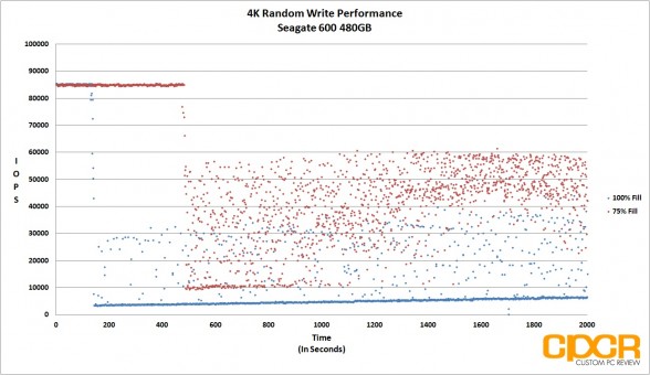 consistency-fio-4k-random-write-seagate-600-480gb-custom-pc-review